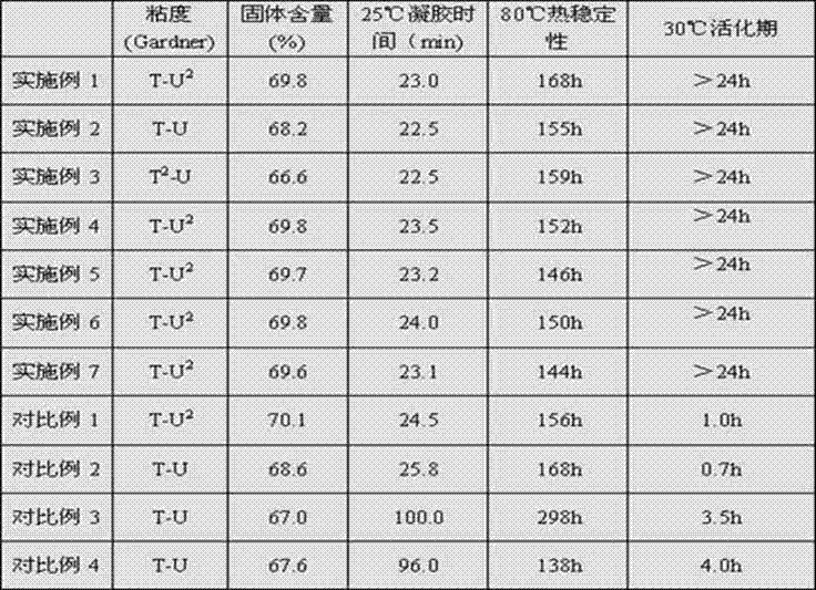 Bi-component coating unsaturated polyester resin and preparation method thereof