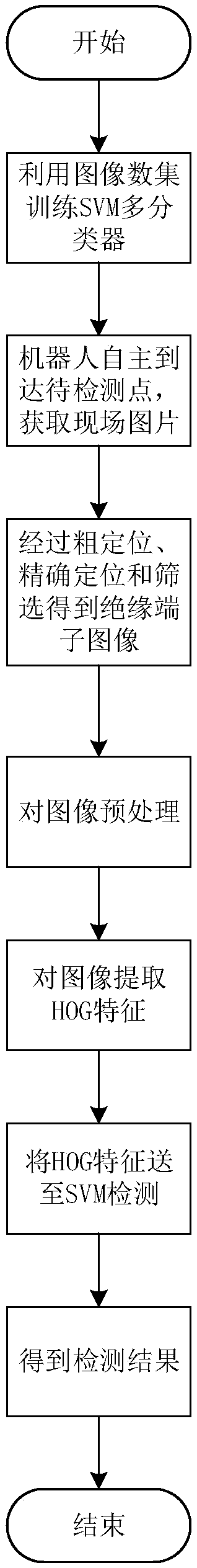 Insulation terminal defect recognition method based on patrol robot