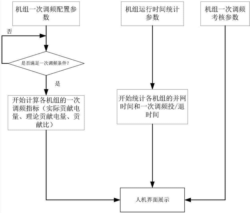 Method for detecting primary frequency modulation capacity of power system units