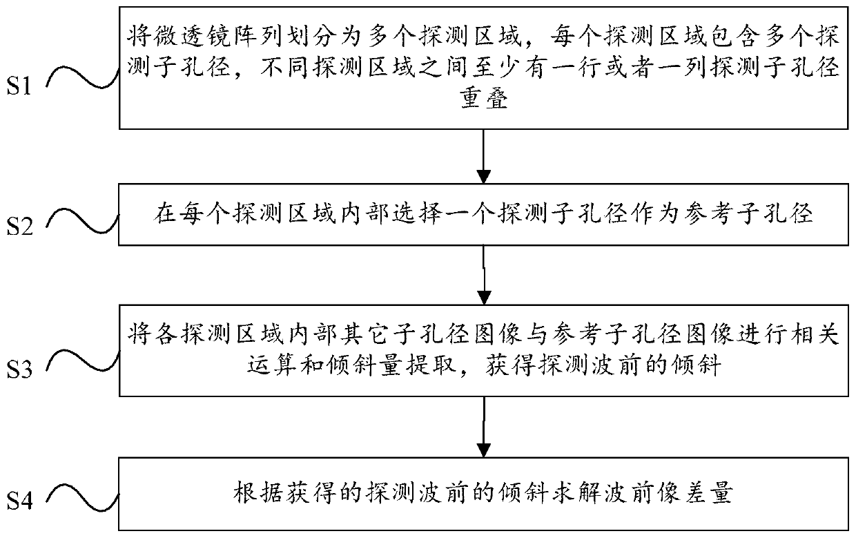 Shack-Hartmann wavefront detection method based on region detection and reconstruction