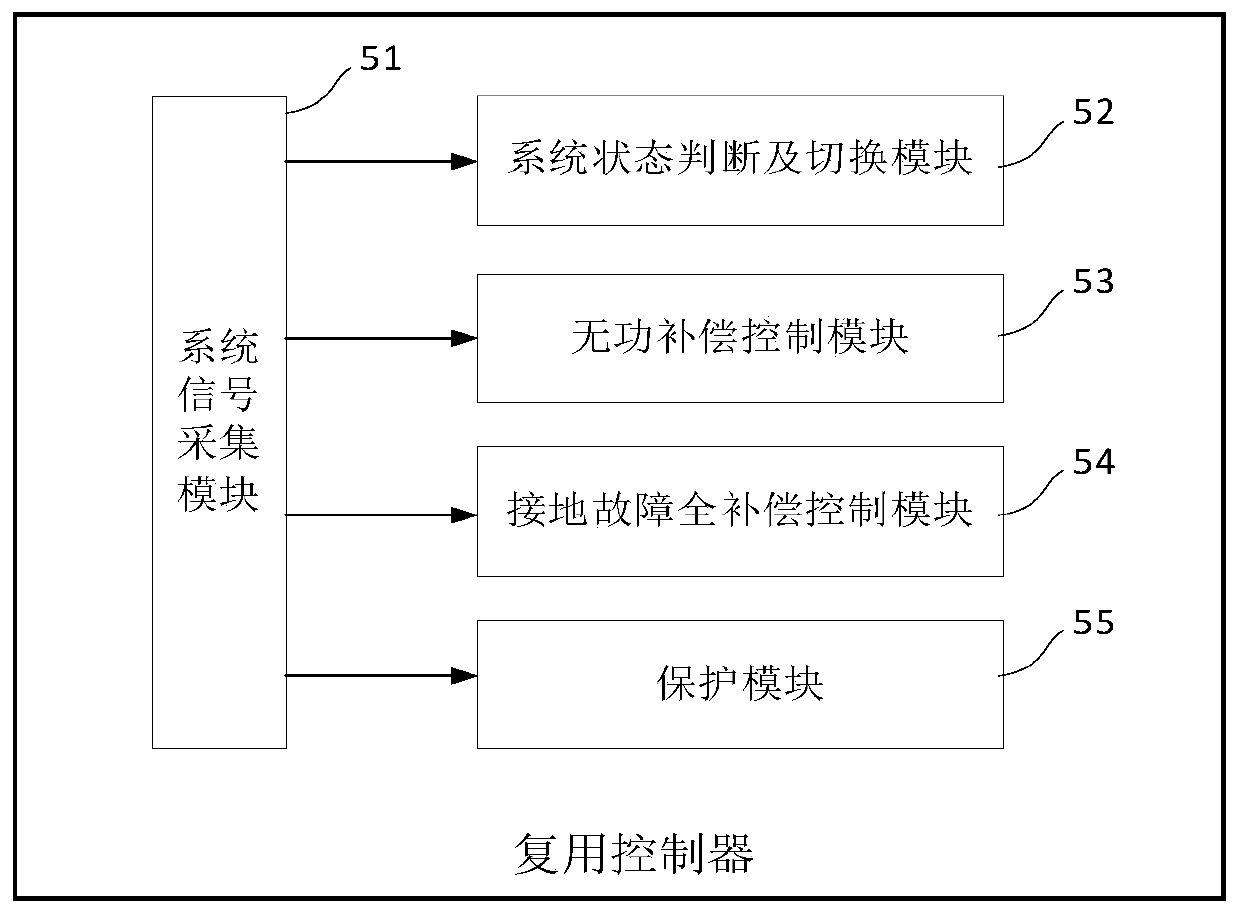 Ground fault full-compensation system and method for multiplexing parallel reactive power compensation