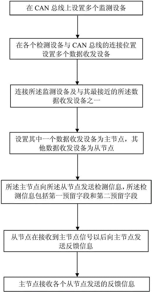 CAN bus safety monitoring method