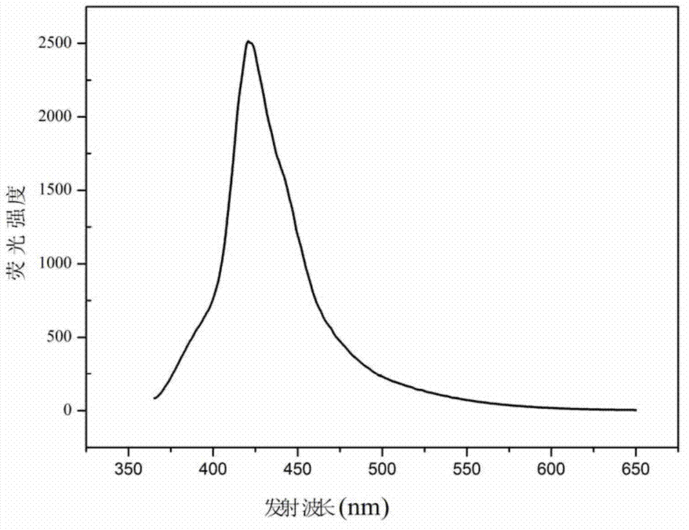 Fluorene acid ester fluorescent material and preparation method thereof