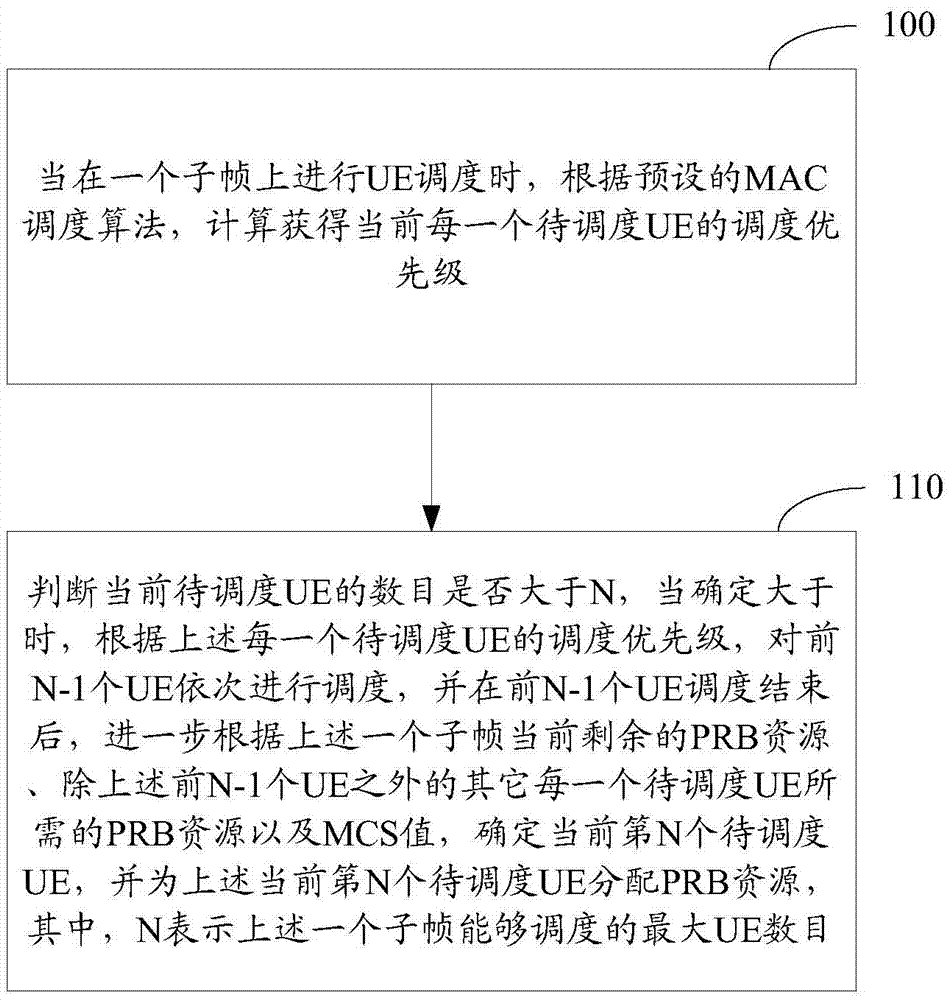 Resource scheduling method and device