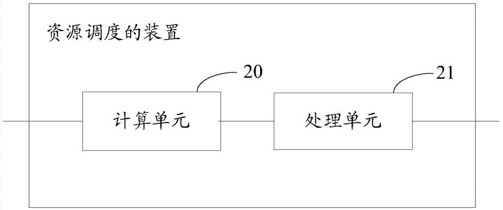 Resource scheduling method and device