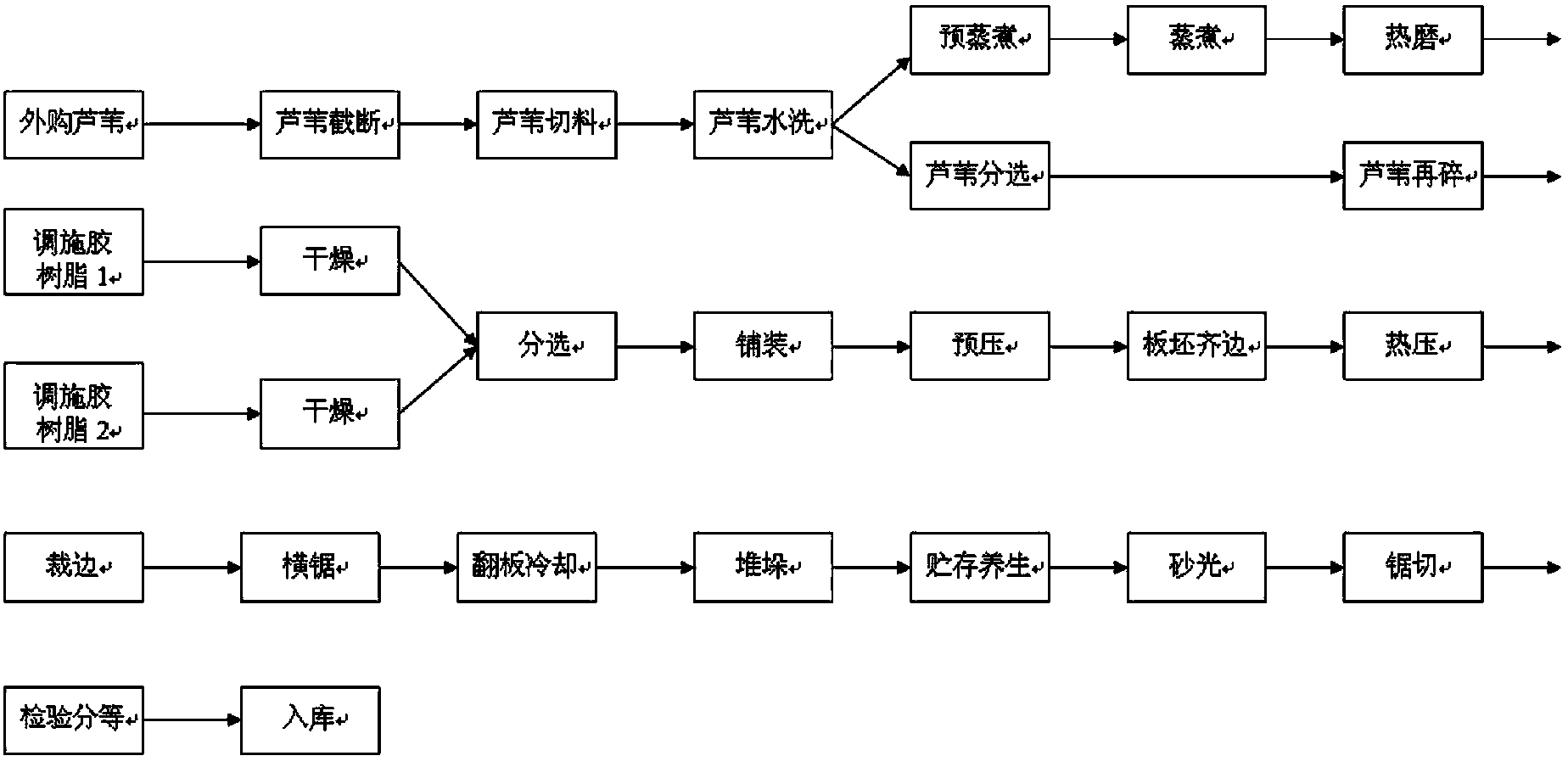 Preparation method for reed fiber particle board