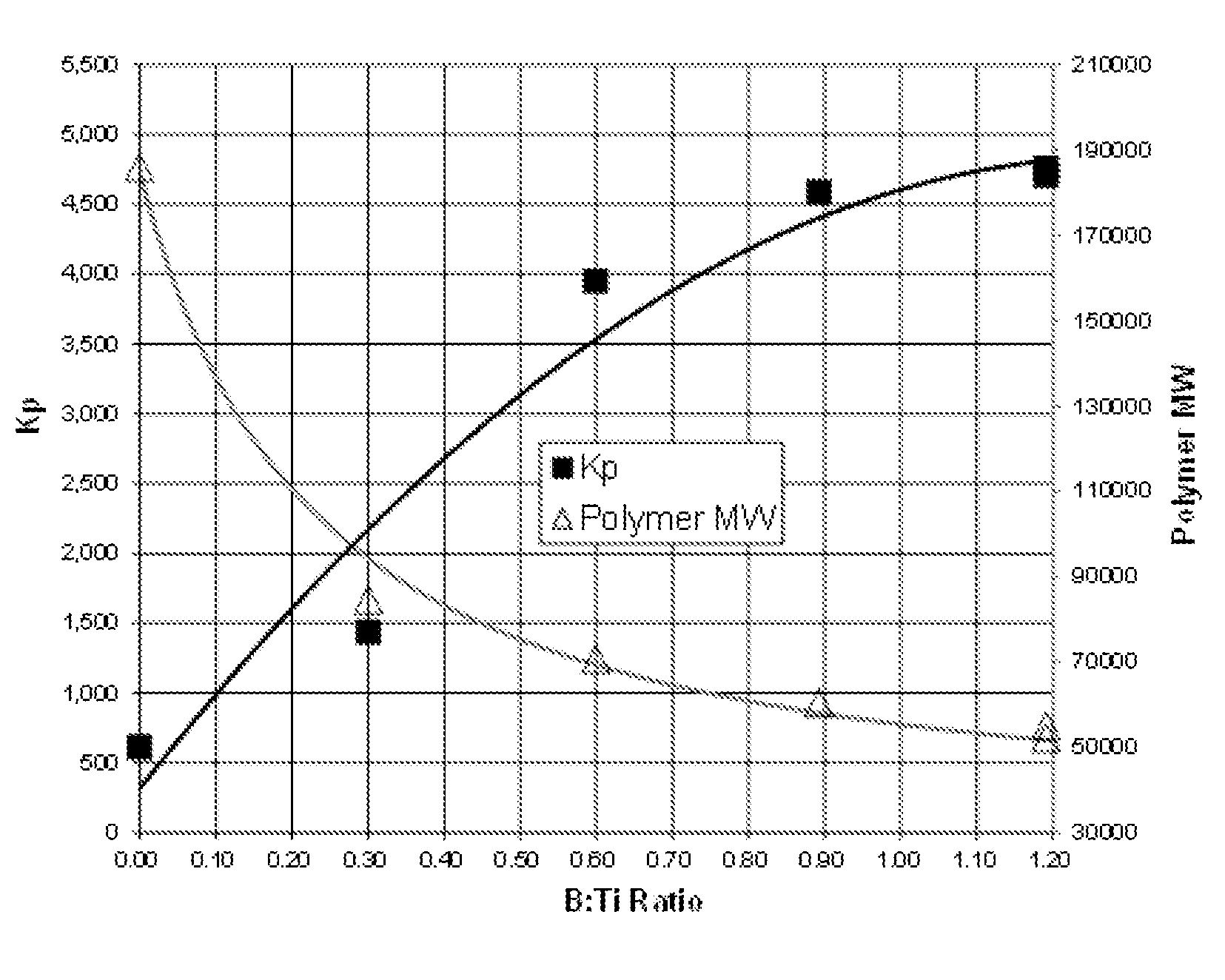 Catalyst activation in a dual reactor process