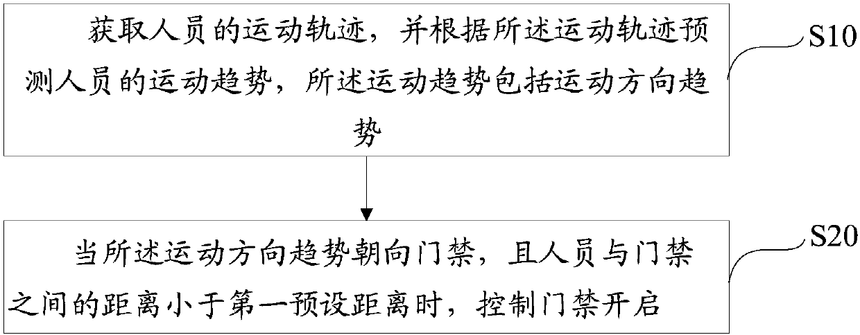 Access control method and access control device