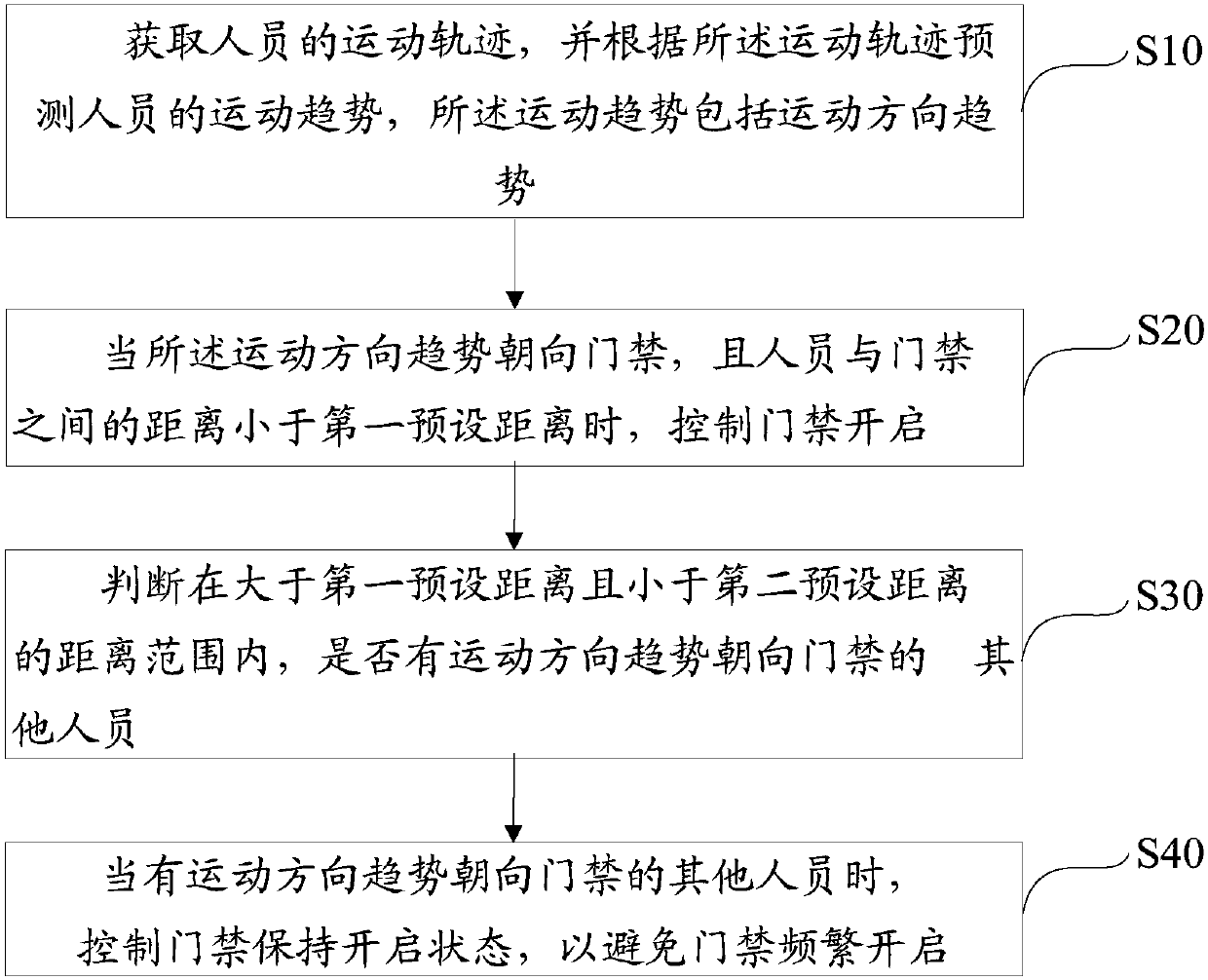 Access control method and access control device