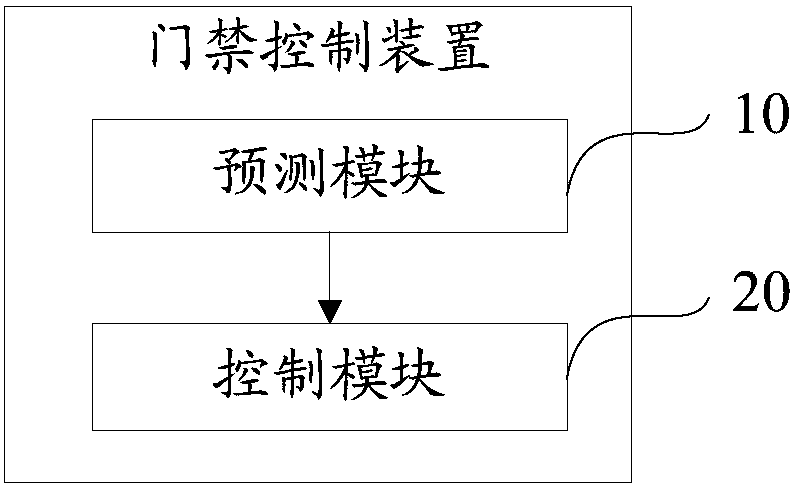 Access control method and access control device