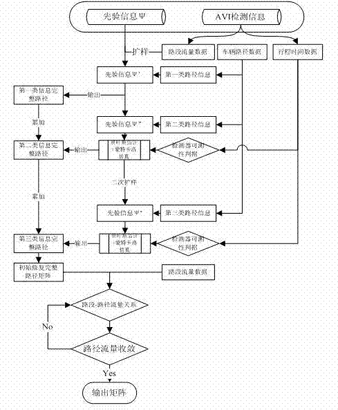 Dynamic od matrix estimation method based on automatic vehicle identification equipment