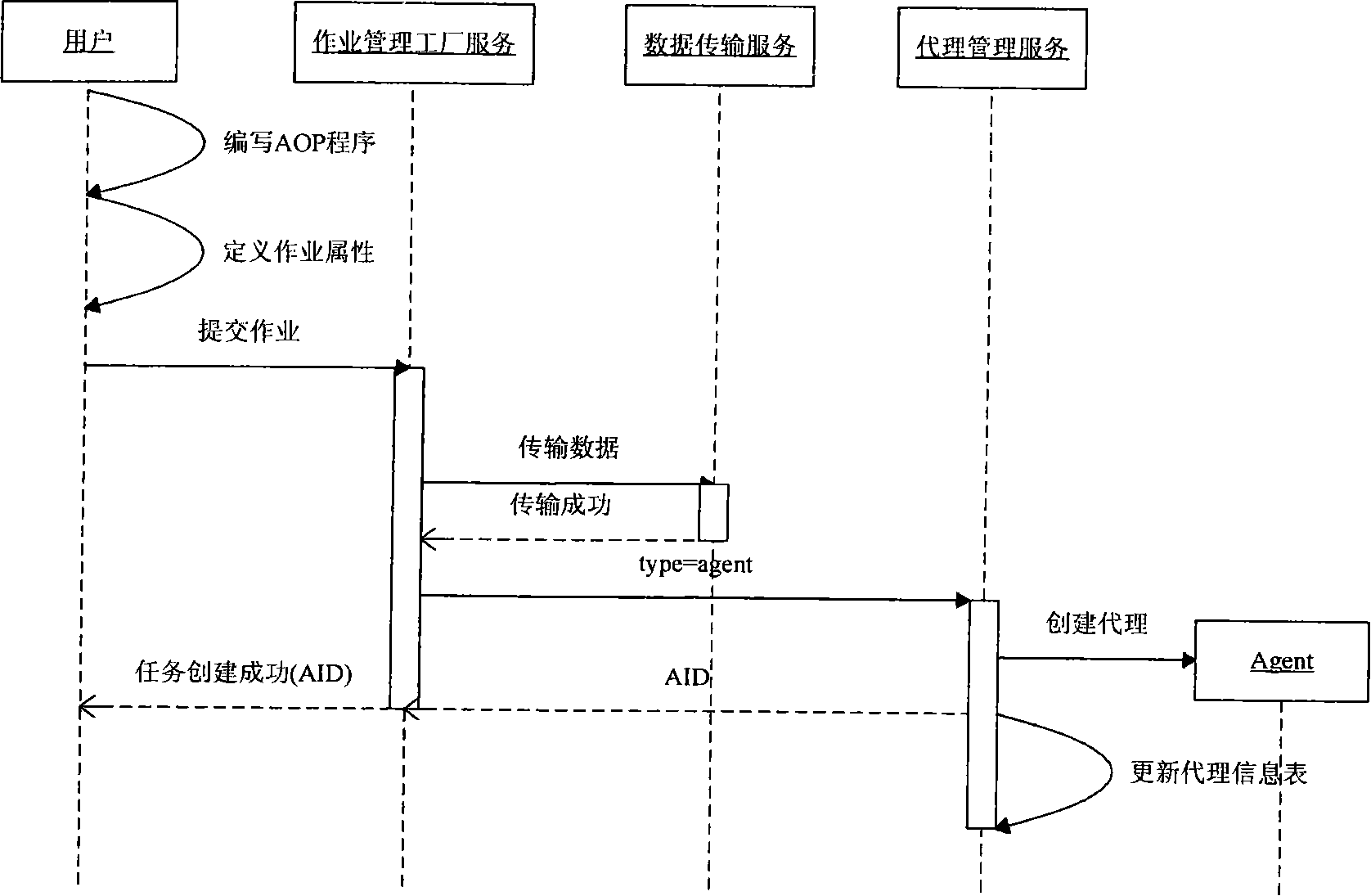 Self-adapting method of grid environment facing to proxy programming calculation task