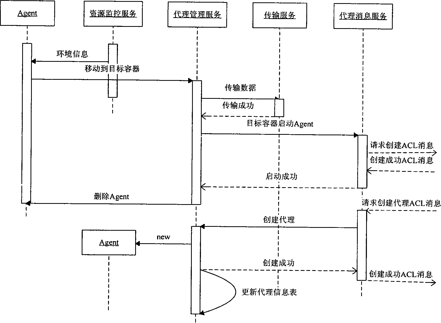 Self-adapting method of grid environment facing to proxy programming calculation task