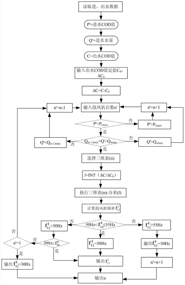 Sewage treatment energy-saving control method based on three-variable three-dimensional table