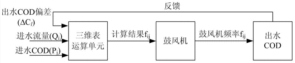 Sewage treatment energy-saving control method based on three-variable three-dimensional table