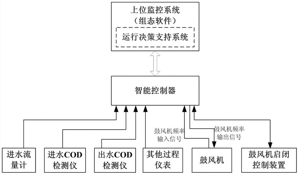 Sewage treatment energy-saving control method based on three-variable three-dimensional table