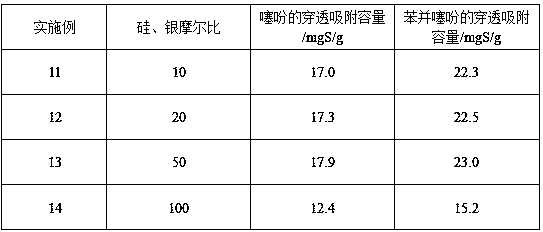 Method of removing thiophene sulfides in fuel oil by taking Ag2O/SiO2-ZrO2 compound aerogel as adsorbent