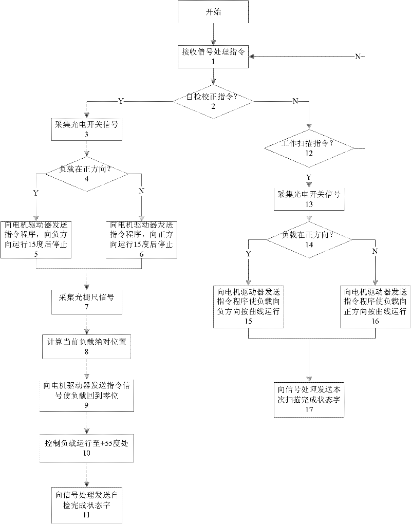 Method for controlling servo controller of servo control device for three-dimensional security doors