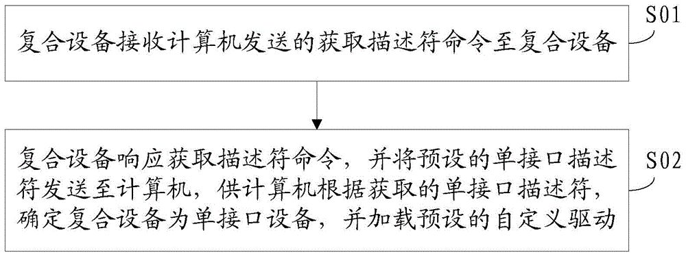 USB driving method, computer and compound equipment