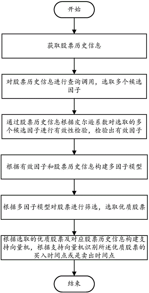 Stock price trend prediction method and system