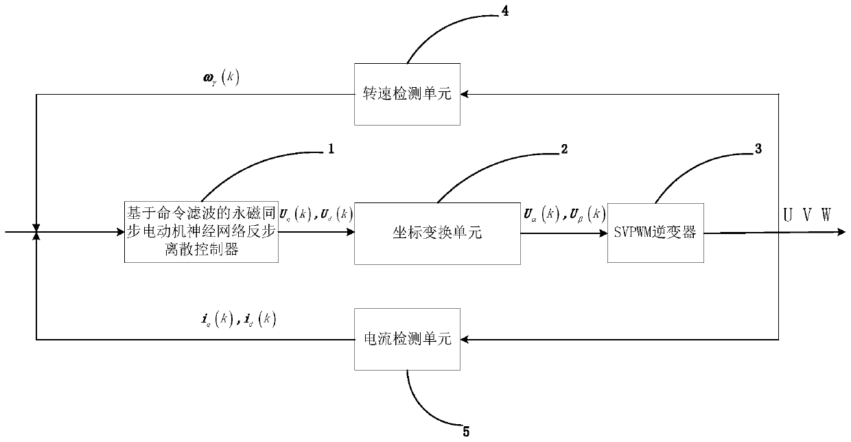 A Synchronous Motor Neural Network Backstepping Discrete Control Method Based on Command Filtering