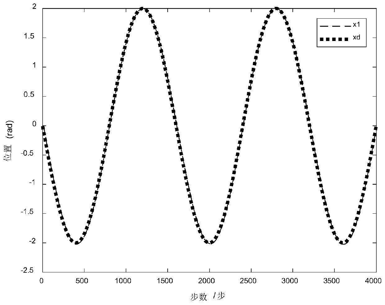 A Synchronous Motor Neural Network Backstepping Discrete Control Method Based on Command Filtering