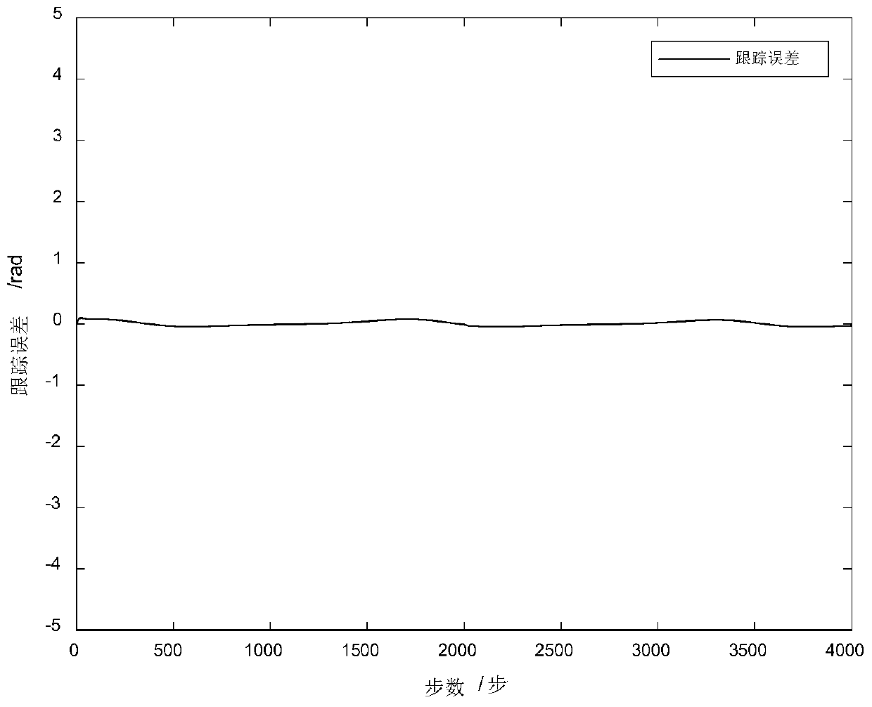 A Synchronous Motor Neural Network Backstepping Discrete Control Method Based on Command Filtering