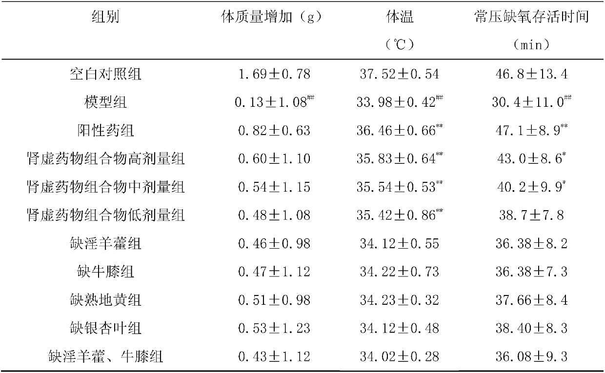 Pharmaceutical composition for treating kidney deficiency and preparation method and application of pharmaceutical composition