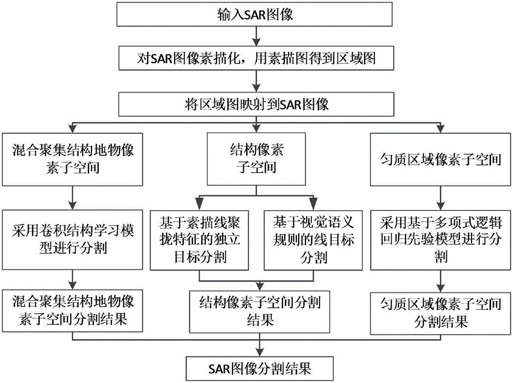 SAR image segmentation method based on ridgelet filters and convolution structure model