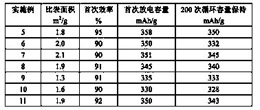 Pre-treatment method of asphalt and spherical graphite negative electrode material coated by using asphalt