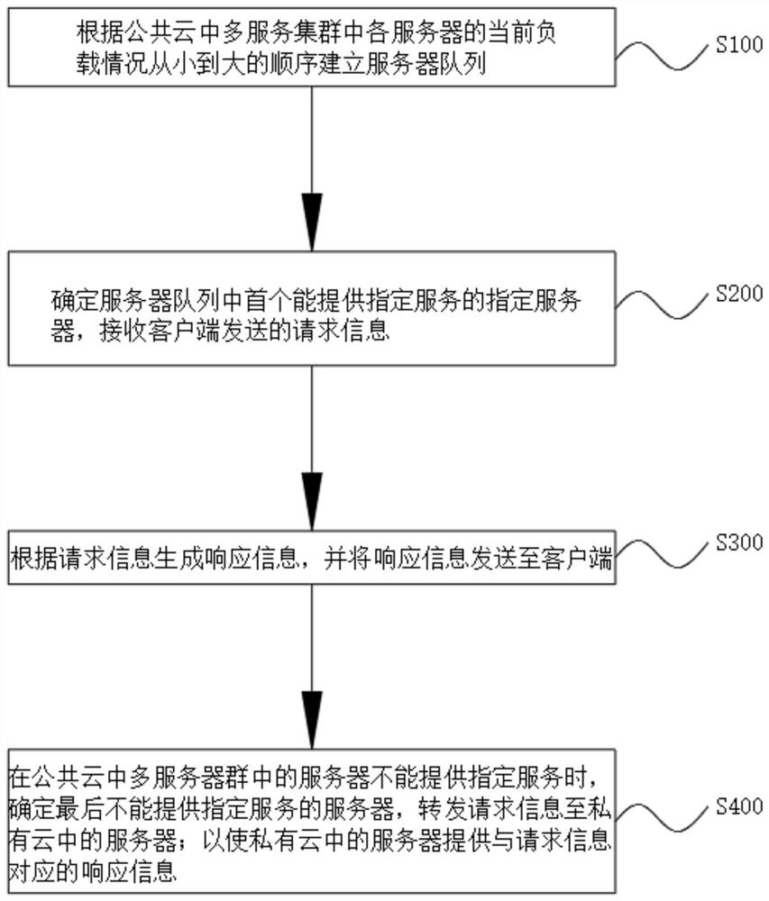 Hybrid cloud-based request forwarding method, device, terminal and storage medium