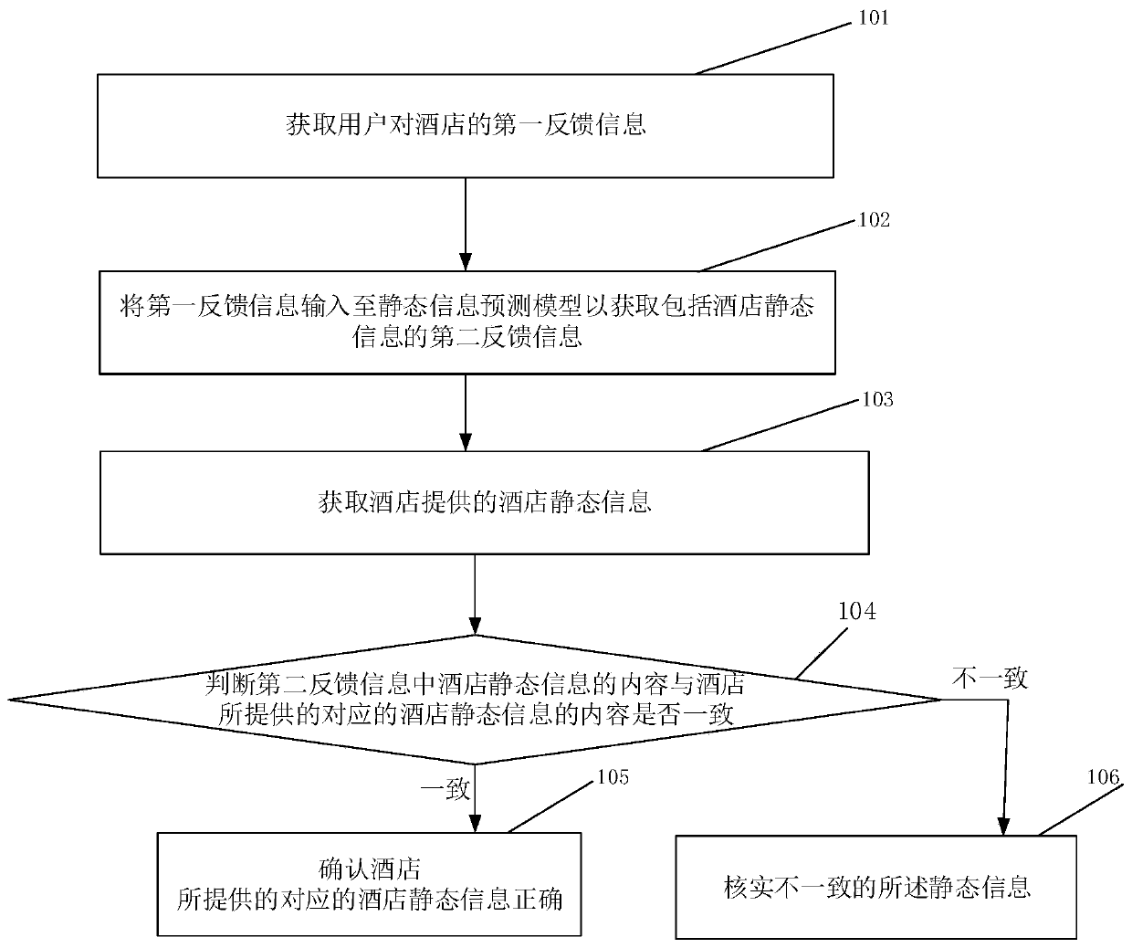 Hotel static information detection method and system, electronic equipment and storage medium