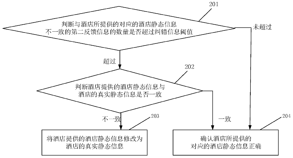 Hotel static information detection method and system, electronic equipment and storage medium