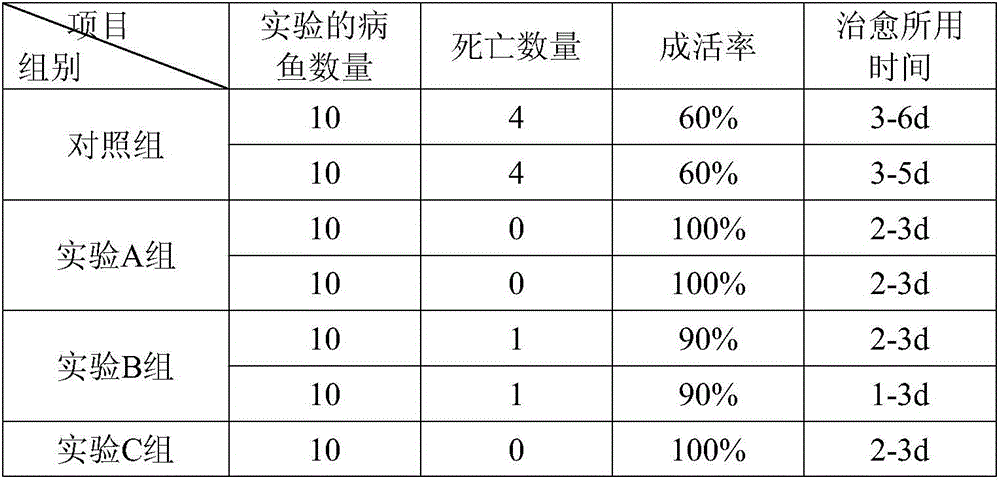 Powder for preventing and treating Ietalurus Punetaus ichthyophthiriasis, and preparation method thereof