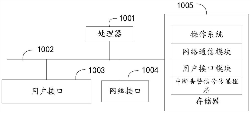 Interrupt alarm signal transmission method, system and device, and readable storage medium