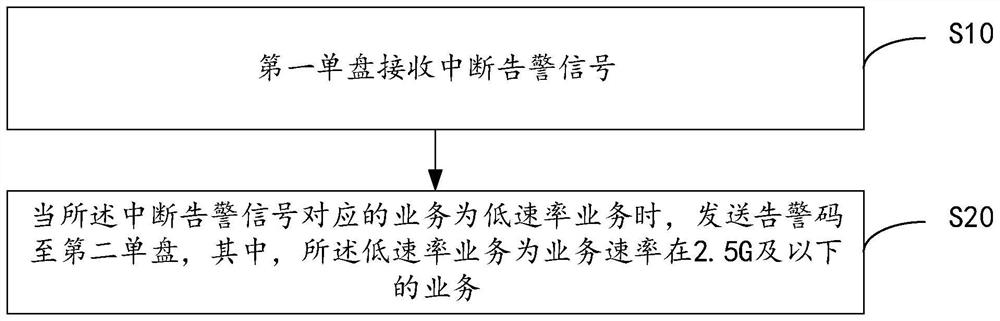 Interrupt alarm signal transmission method, system and device, and readable storage medium