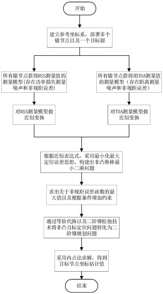 Target positioning method based on robust TOA/RSS in non-line-of-sight environment