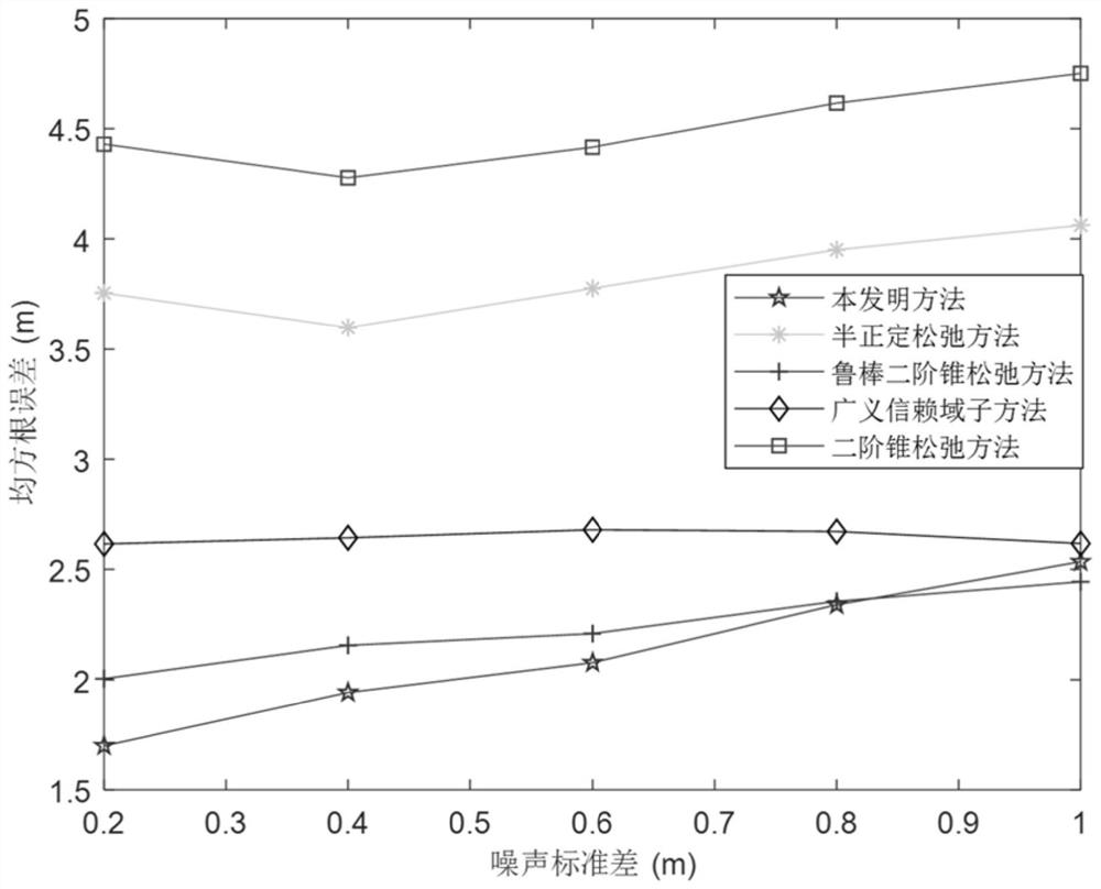 Target positioning method based on robust TOA/RSS in non-line-of-sight environment