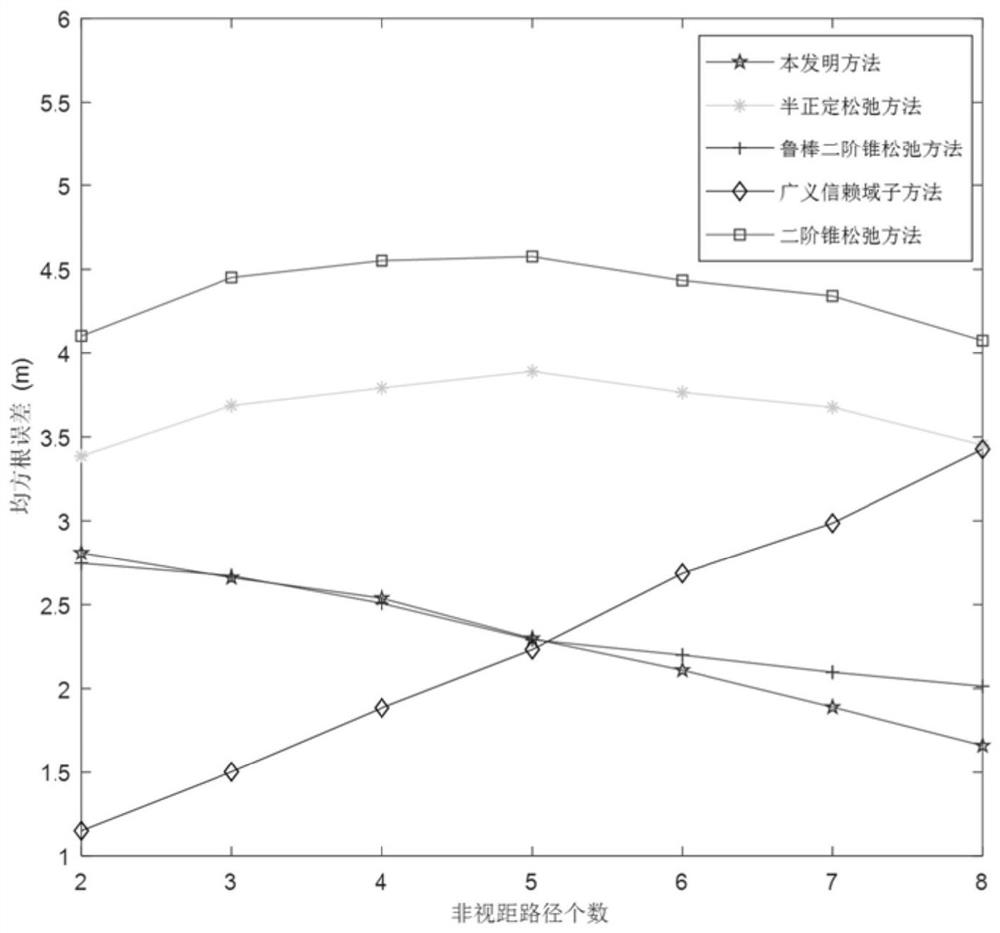 Target positioning method based on robust TOA/RSS in non-line-of-sight environment