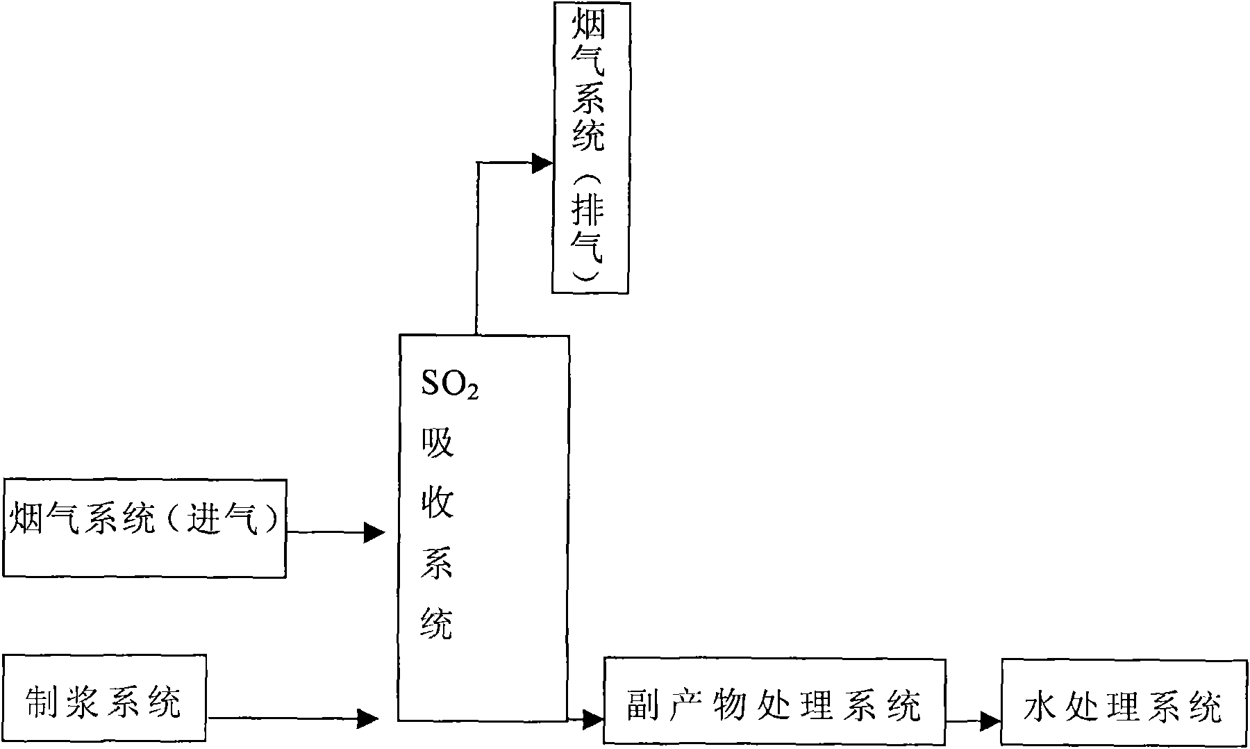 Improved magnesium method flue gas desulphurization technique