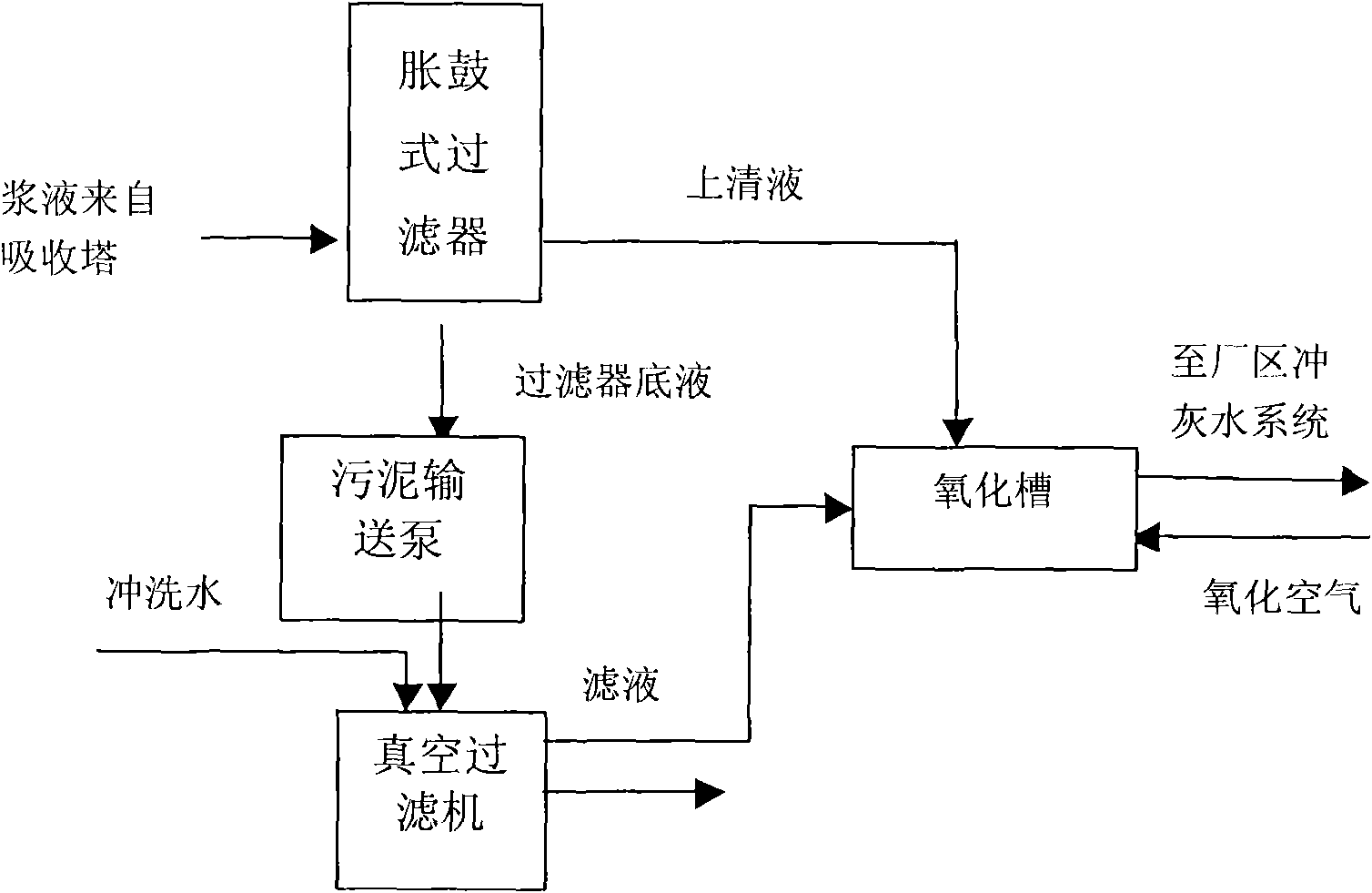 Improved magnesium method flue gas desulphurization technique