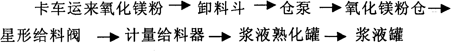 Improved magnesium method flue gas desulphurization technique