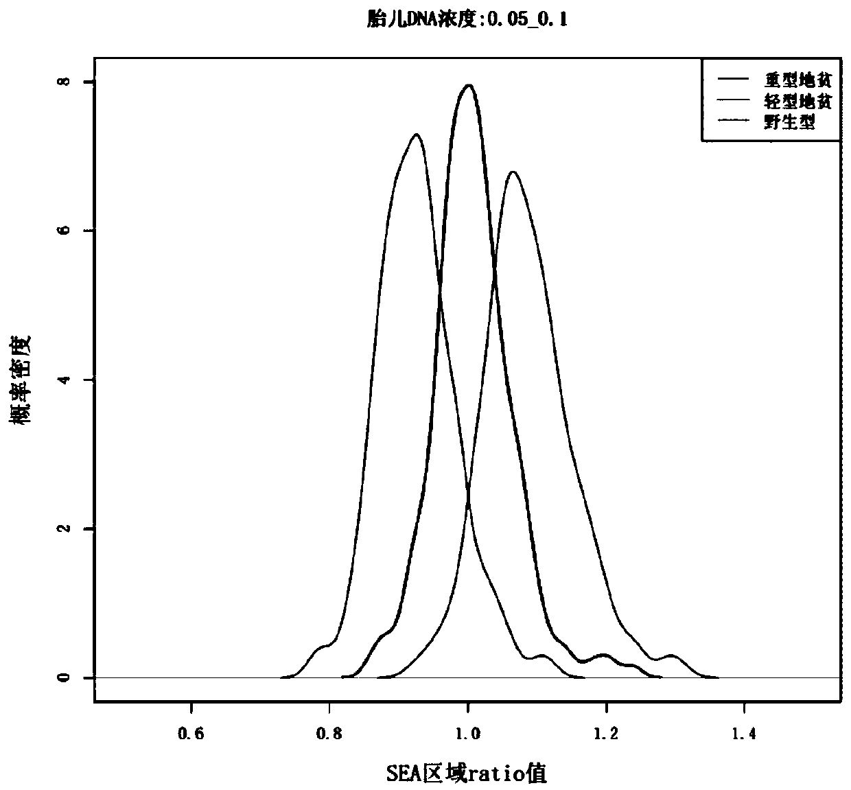 A test kit and analysis system for thalassemia detection