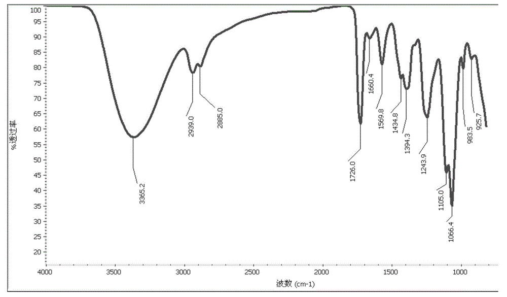 Polyolamine ester and its synthesis method and use