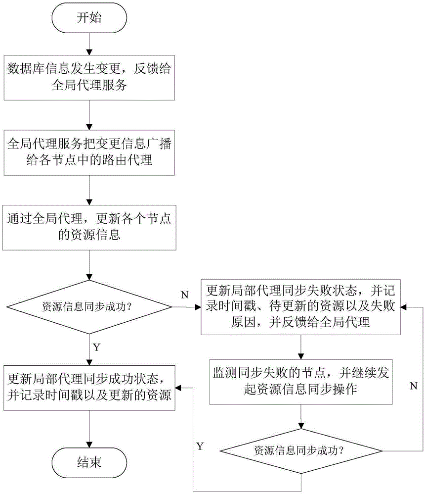 Peer-to-peer network-based heterogeneous database synchronization method