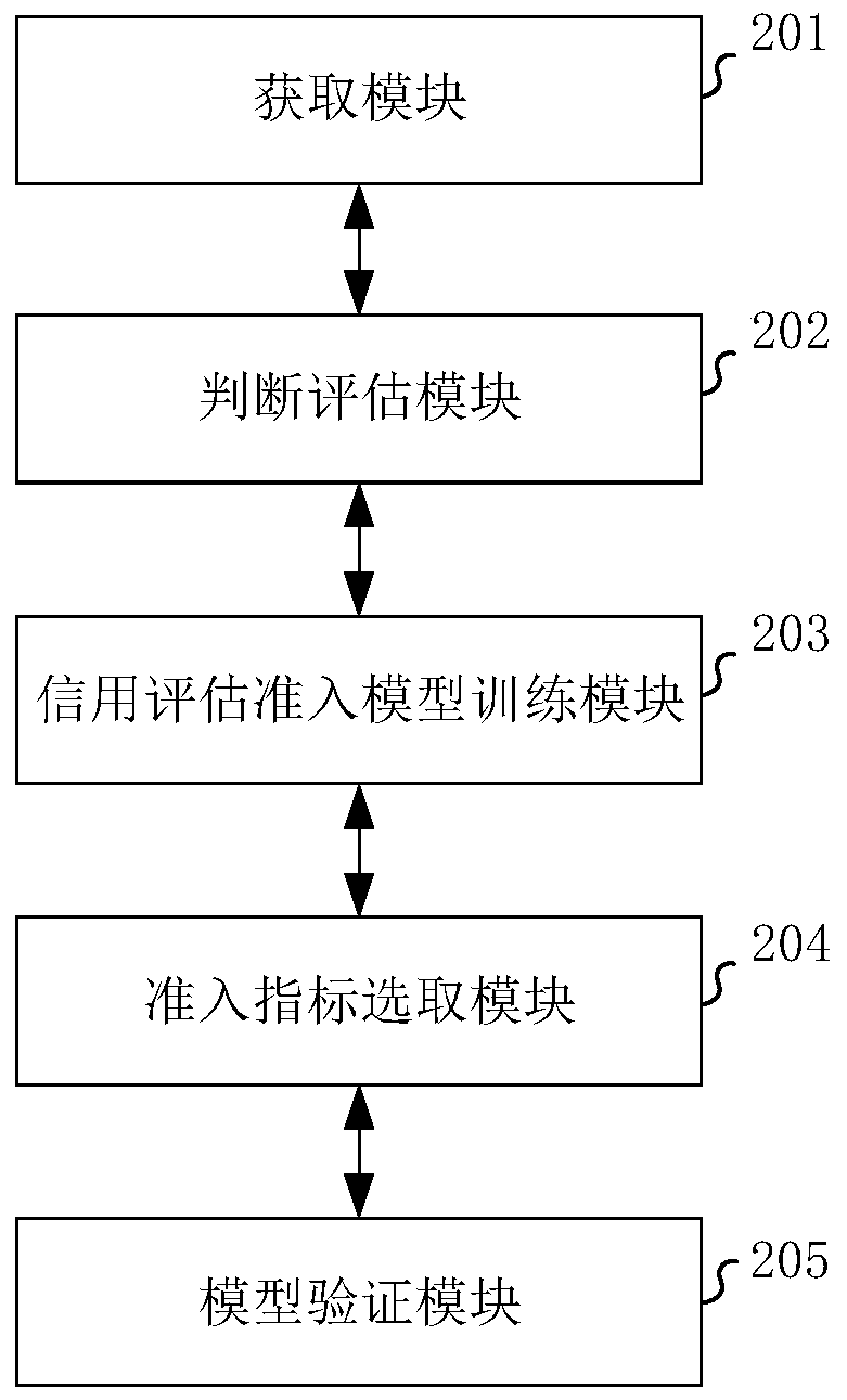 Credit evaluation device and credit evaluation system