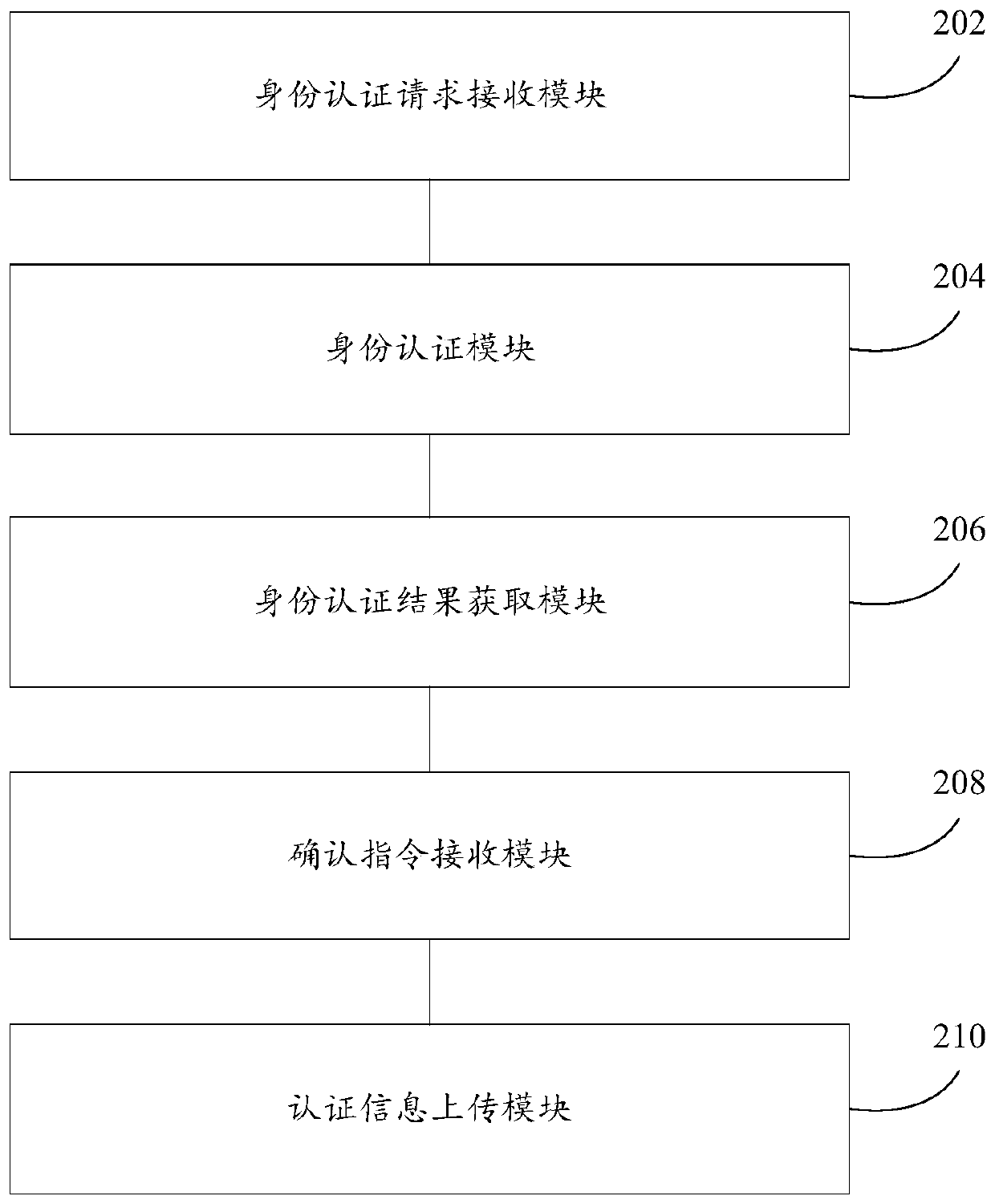 Identity authentication method and device based on block chain