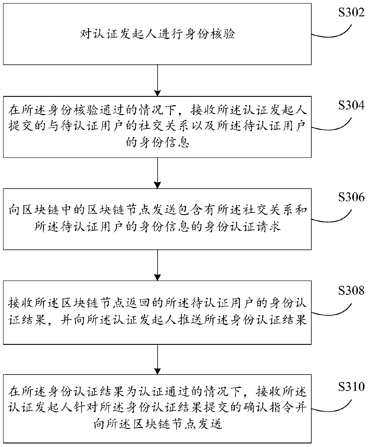 Identity authentication method and device based on block chain