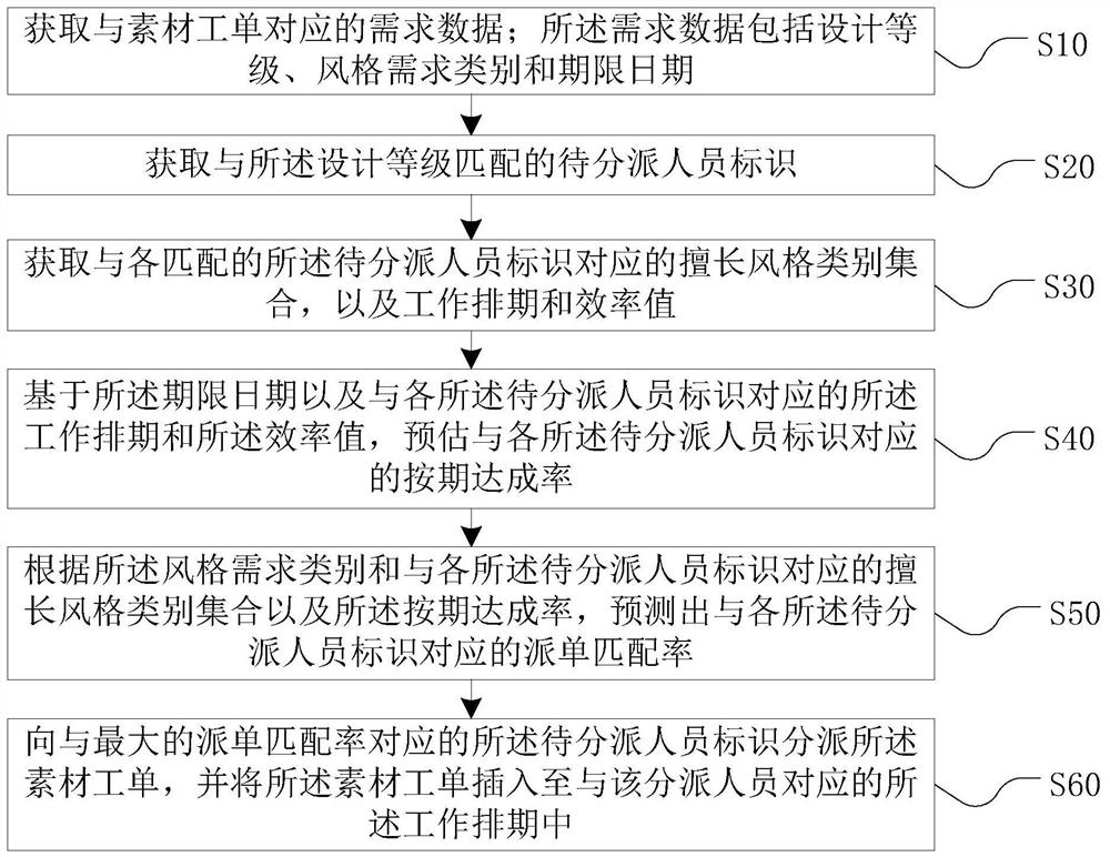 Material work order assignment processing method and device, equipment and storage medium