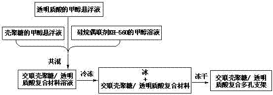 A kind of preparation method of cross-linked chitosan/hyaluronic acid composite porous scaffold